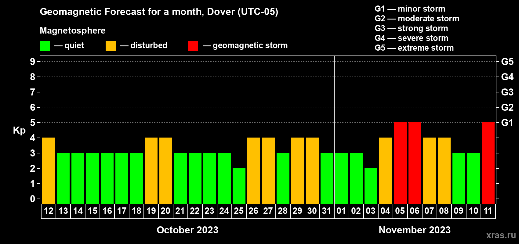 Forecast of the daily maximal value of geomagnetic index Kp for <b>1 month</b> (31 days) <b>from Oct 12, 2023 to Nov 11, 2023</b>