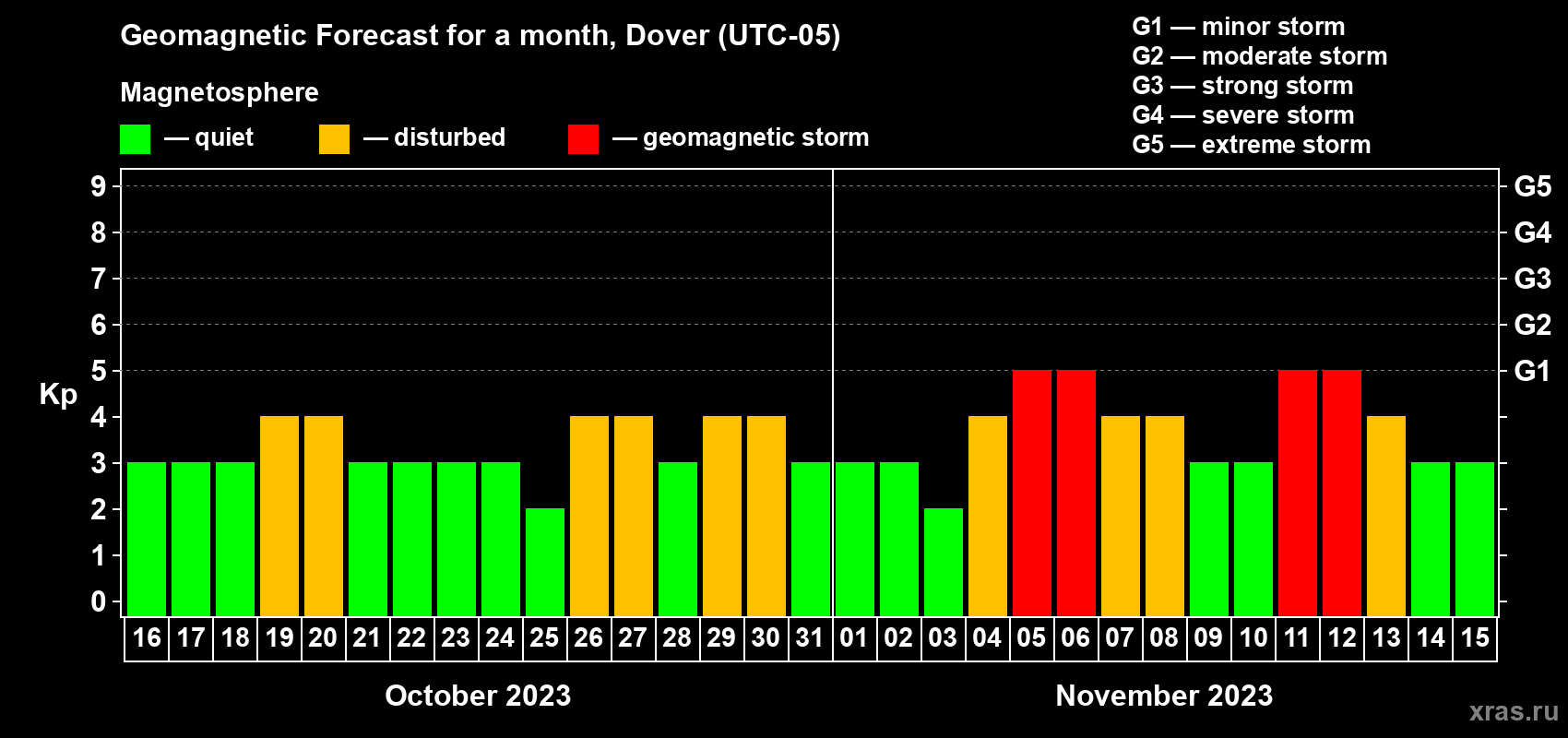 Forecast of the daily maximal value of geomagnetic index Kp for <b>1 month</b> (31 days) <b>from Oct 16, 2023 to Nov 15, 2023</b>