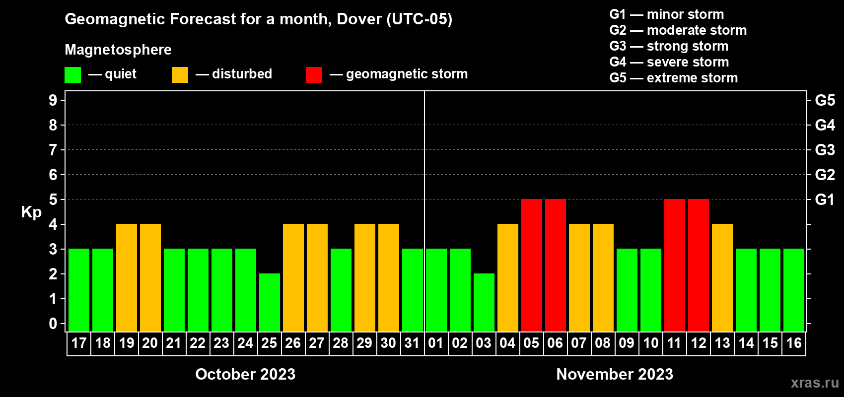 Forecast of the daily maximal value of geomagnetic index Kp for <b>1 month</b> (31 days) <b>from Oct 17, 2023 to Nov 16, 2023</b>