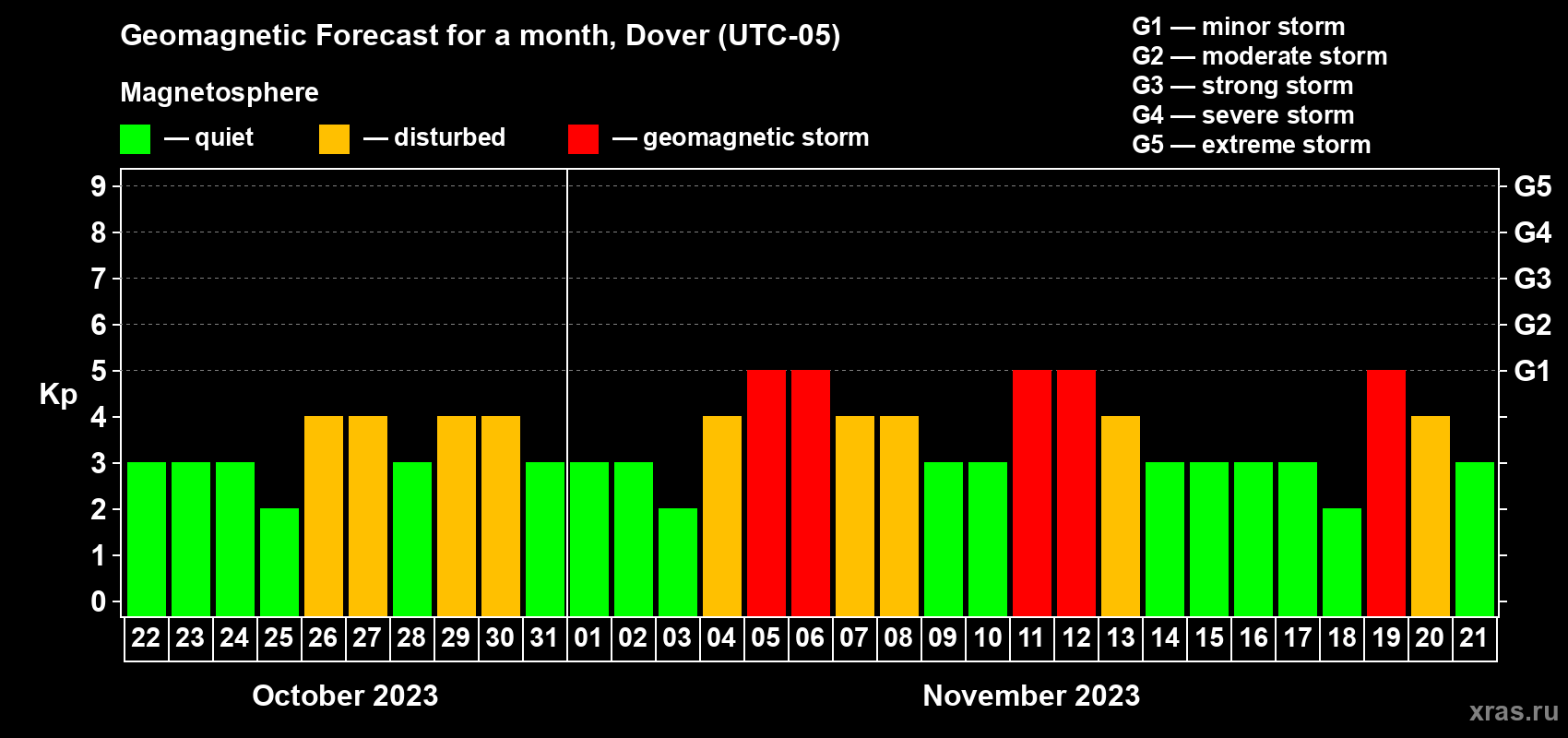 Forecast of the daily maximal value of geomagnetic index Kp for <b>1 month</b> (31 days) <b>from Oct 22, 2023 to Nov 21, 2023</b>