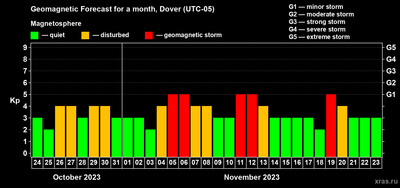 Forecast of the daily maximal value of geomagnetic index Kp for <b>1 month</b> (31 days) <b>from Oct 24, 2023 to Nov 23, 2023</b>