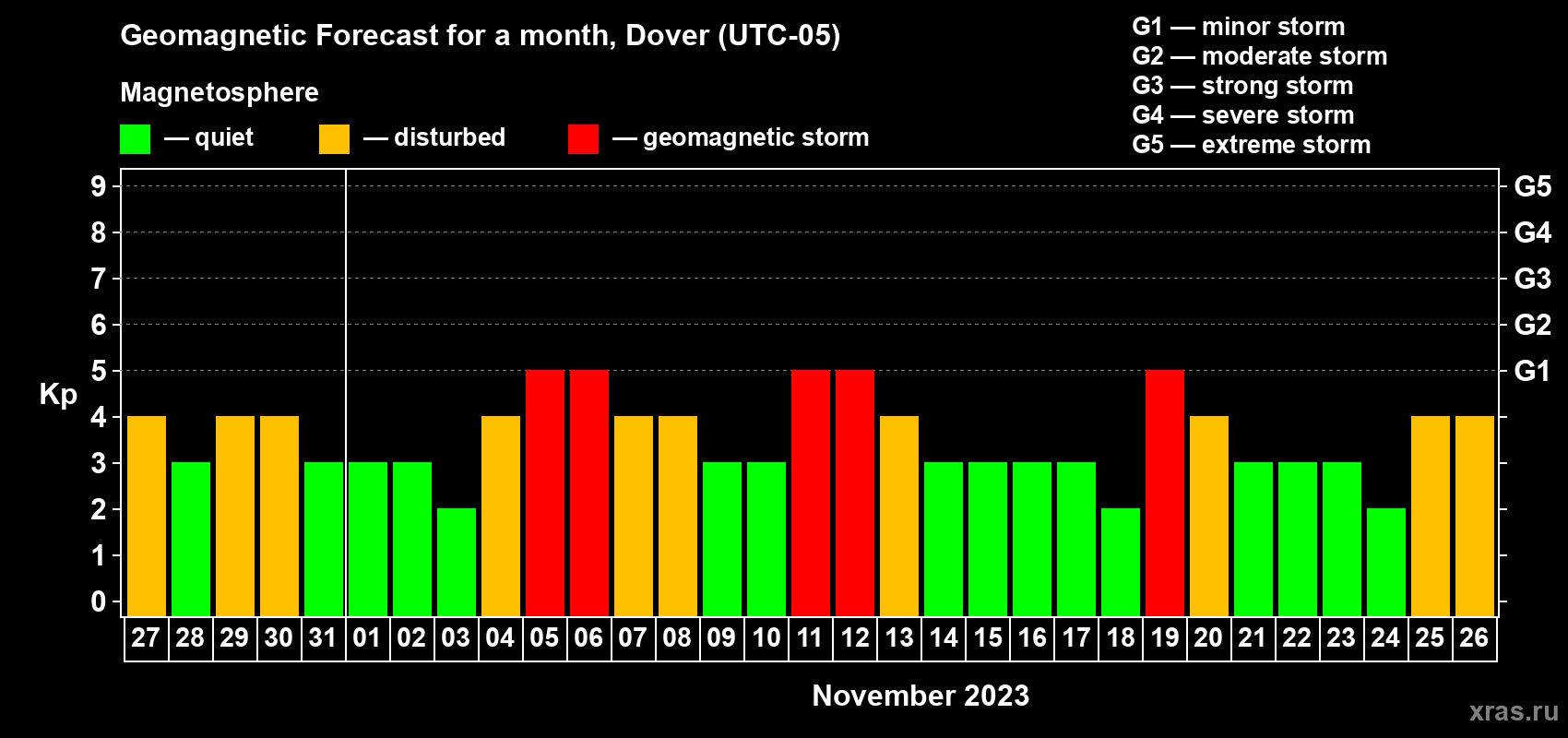 Forecast of the daily maximal value of geomagnetic index Kp for <b>1 month</b> (31 days) <b>from Oct 27, 2023 to Nov 26, 2023</b>