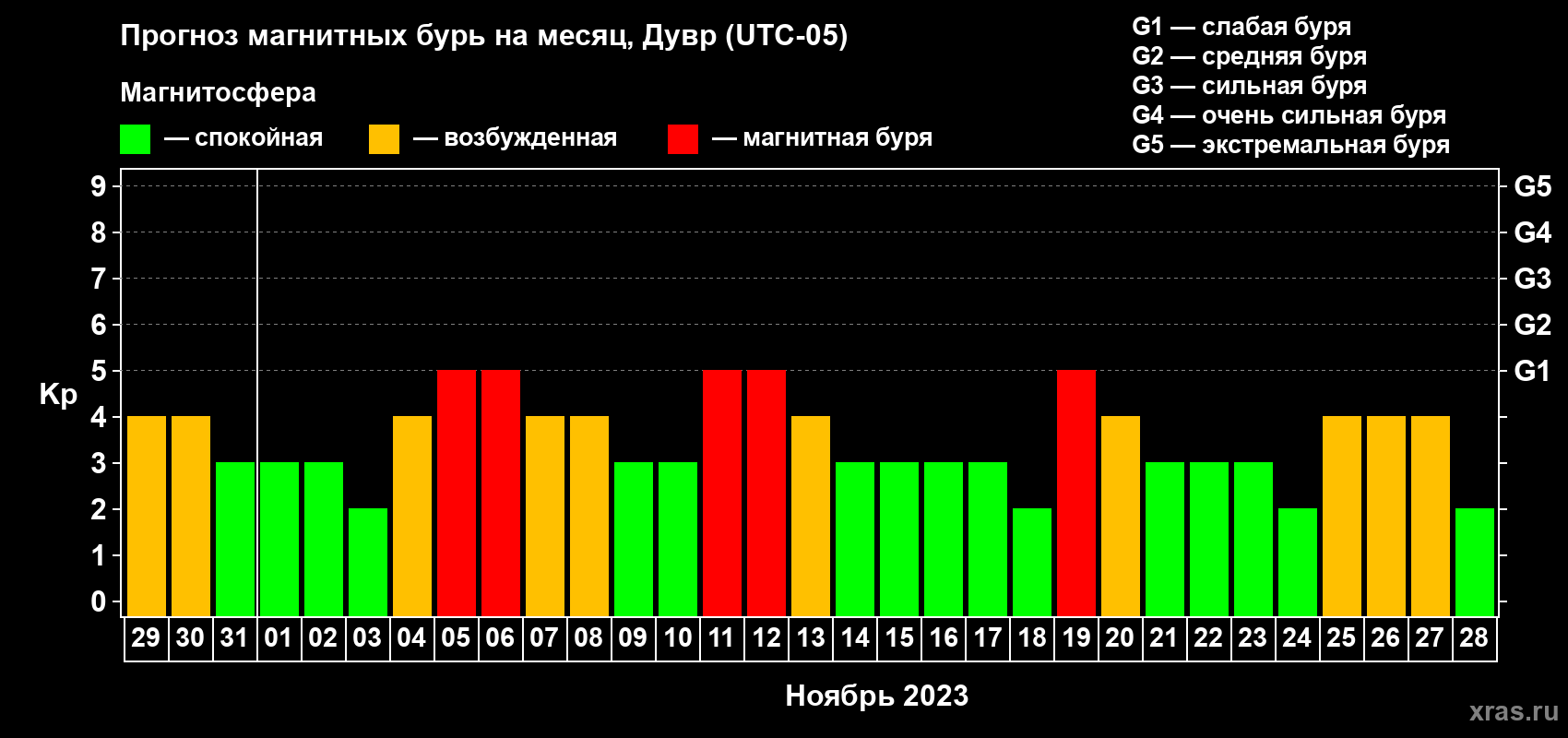 Прогноз максимального суточного геомагнитного индекса Kp на <b>1 месяц</b> (31 день) <b>с 29 октября по 28 ноября 2023 г</b>