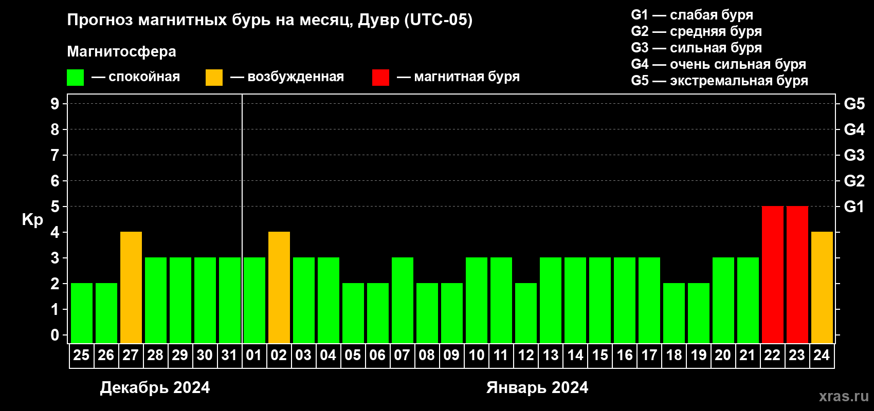 Прогноз максимального суточного геомагнитного индекса Kp на <b>1 месяц</b> (31 день) <b>с 25 декабря 2023 г по 24 января 2024 г</b>