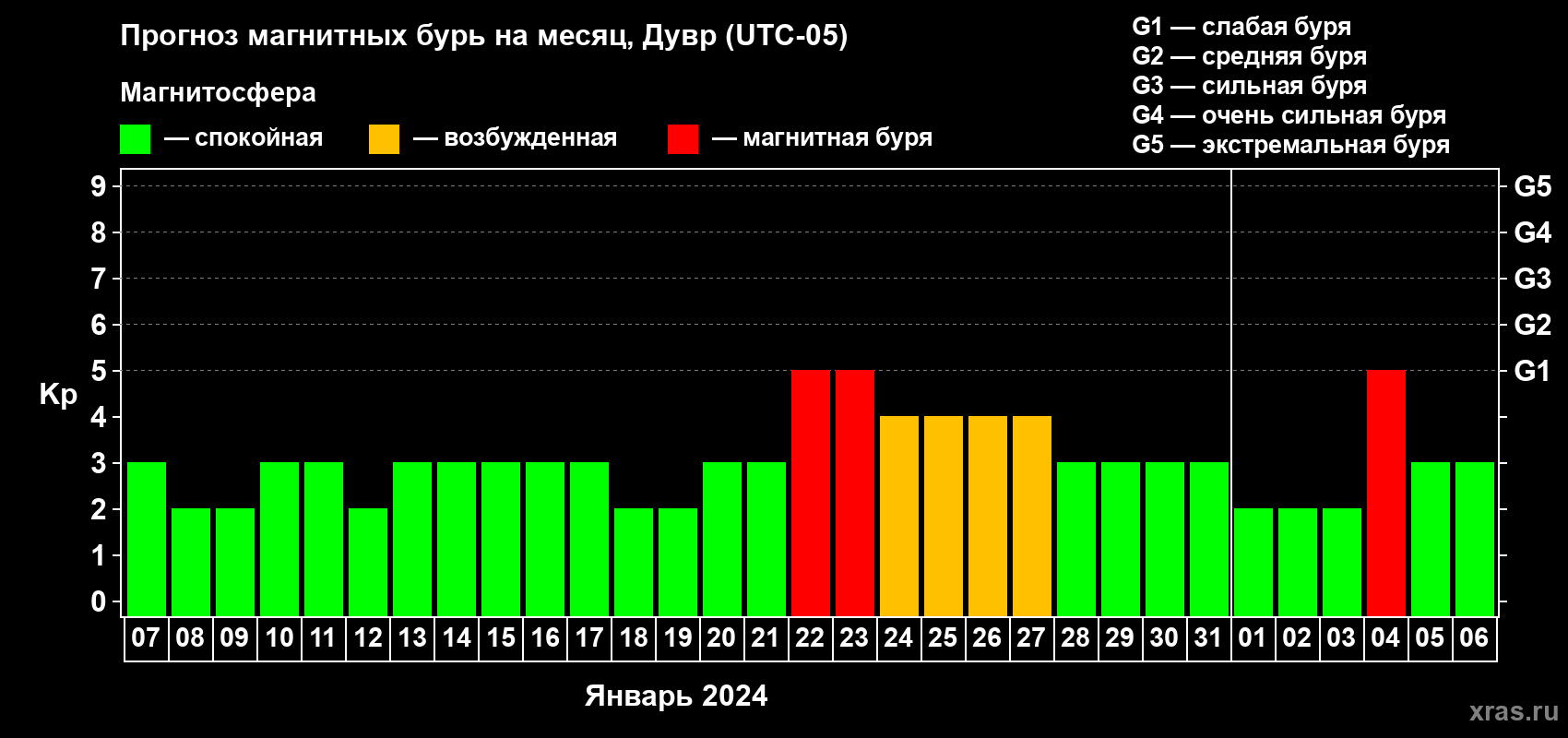 Прогноз максимального суточного геомагнитного индекса Kp на <b>1 месяц</b> (31 день) <b>с 07 января по 06 февраля 2024 г</b>