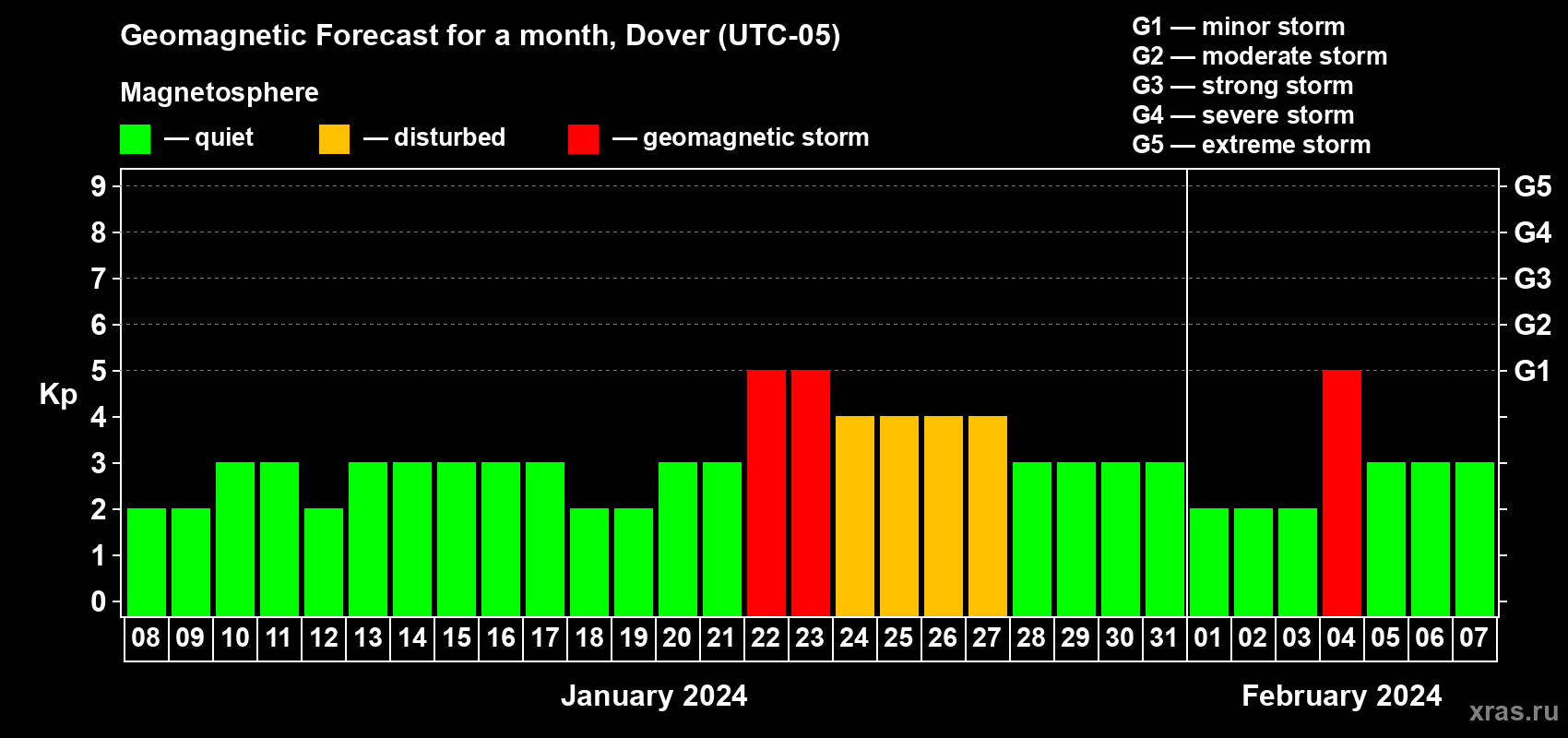 Forecast of the daily maximal value of geomagnetic index Kp for <b>1 month</b> (31 days) <b>from Jan 08, 2024 to Feb 07, 2024</b>