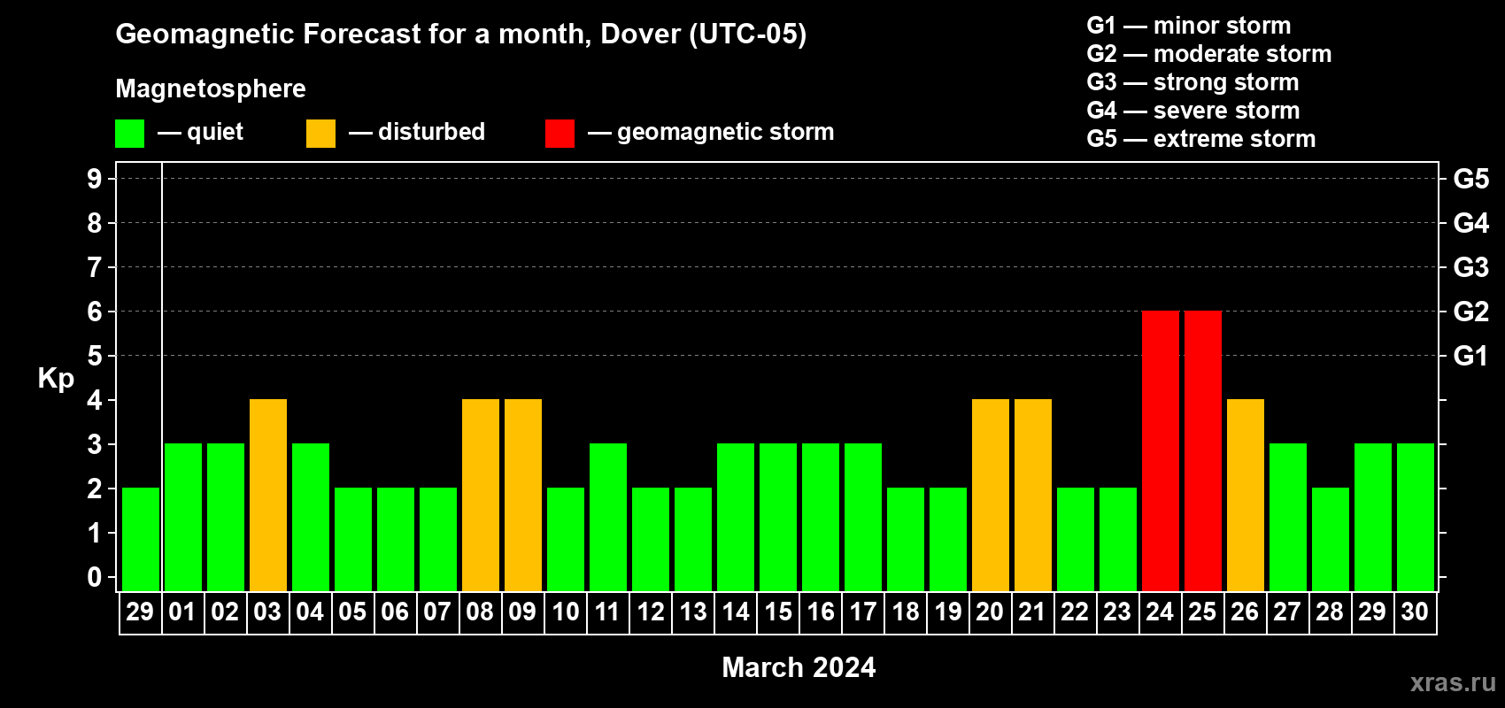 Forecast of the daily maximal value of geomagnetic index Kp for <b>1 month</b> (31 days) <b>from Feb 29, 2024 to Mar 30, 2024</b>