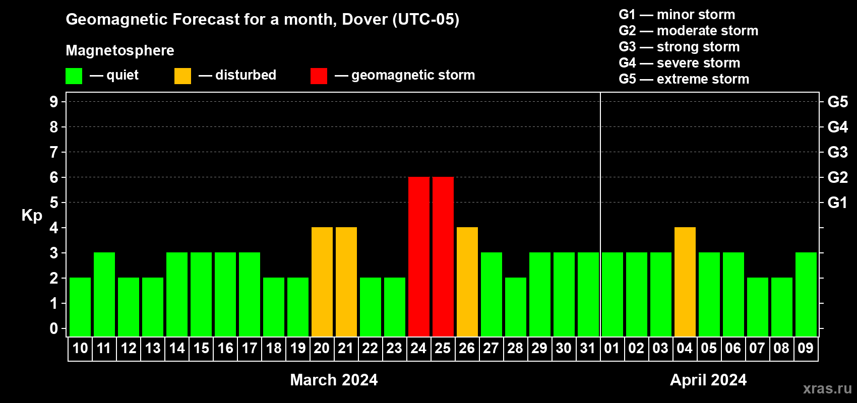 Forecast of the daily maximal value of geomagnetic index Kp for <b>1 month</b> (31 days) <b>from Mar 10, 2024 to Apr 09, 2024</b>