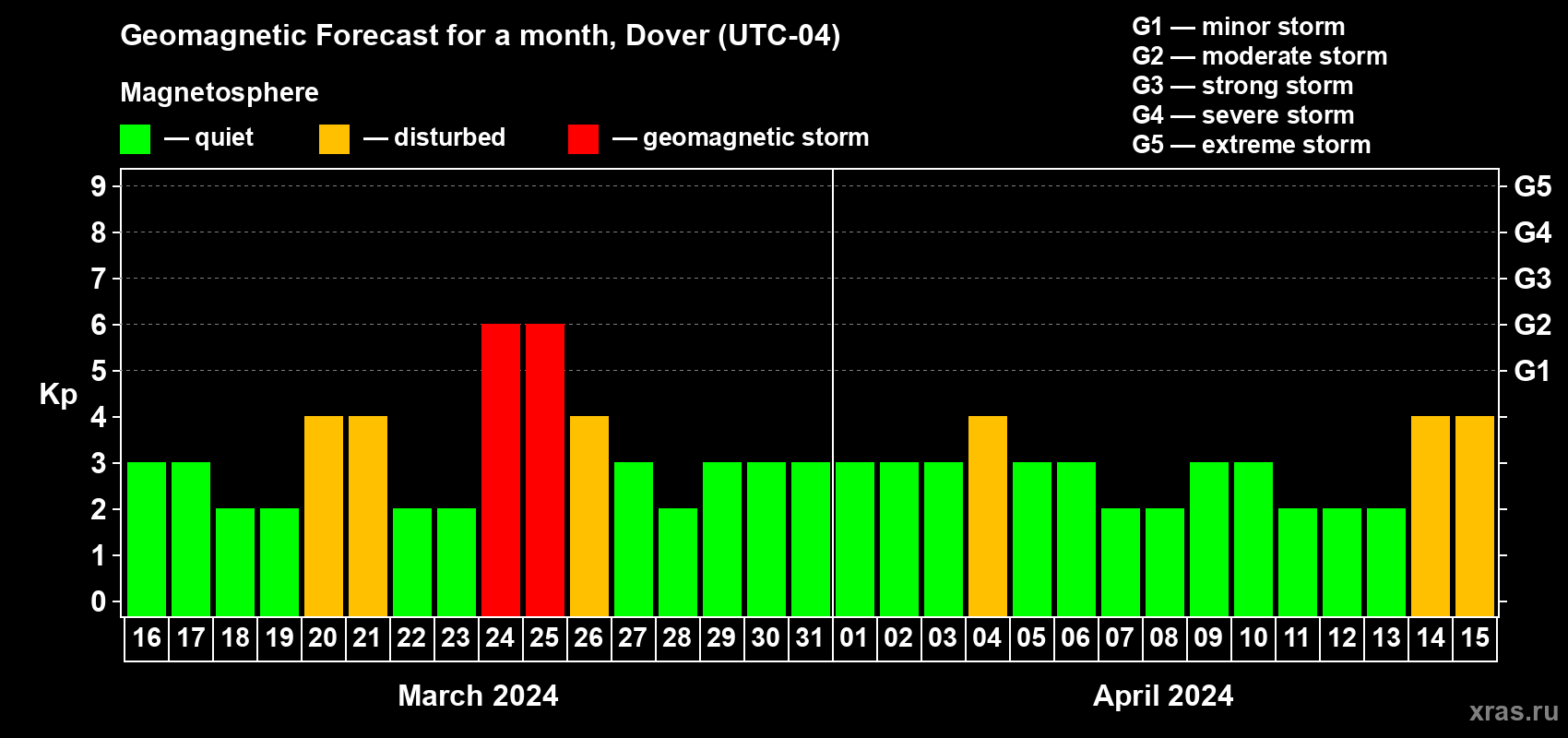 Forecast of the daily maximal value of geomagnetic index Kp for <b>1 month</b> (31 days) <b>from Mar 16, 2024 to Apr 15, 2024</b>
