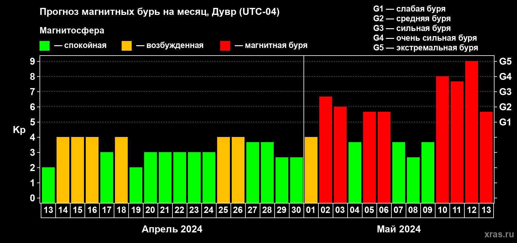 Прогноз максимального суточного геомагнитного индекса Kp на <b>1 месяц</b> (31 день) <b>с 13 апреля по 13 мая 2024 г</b>