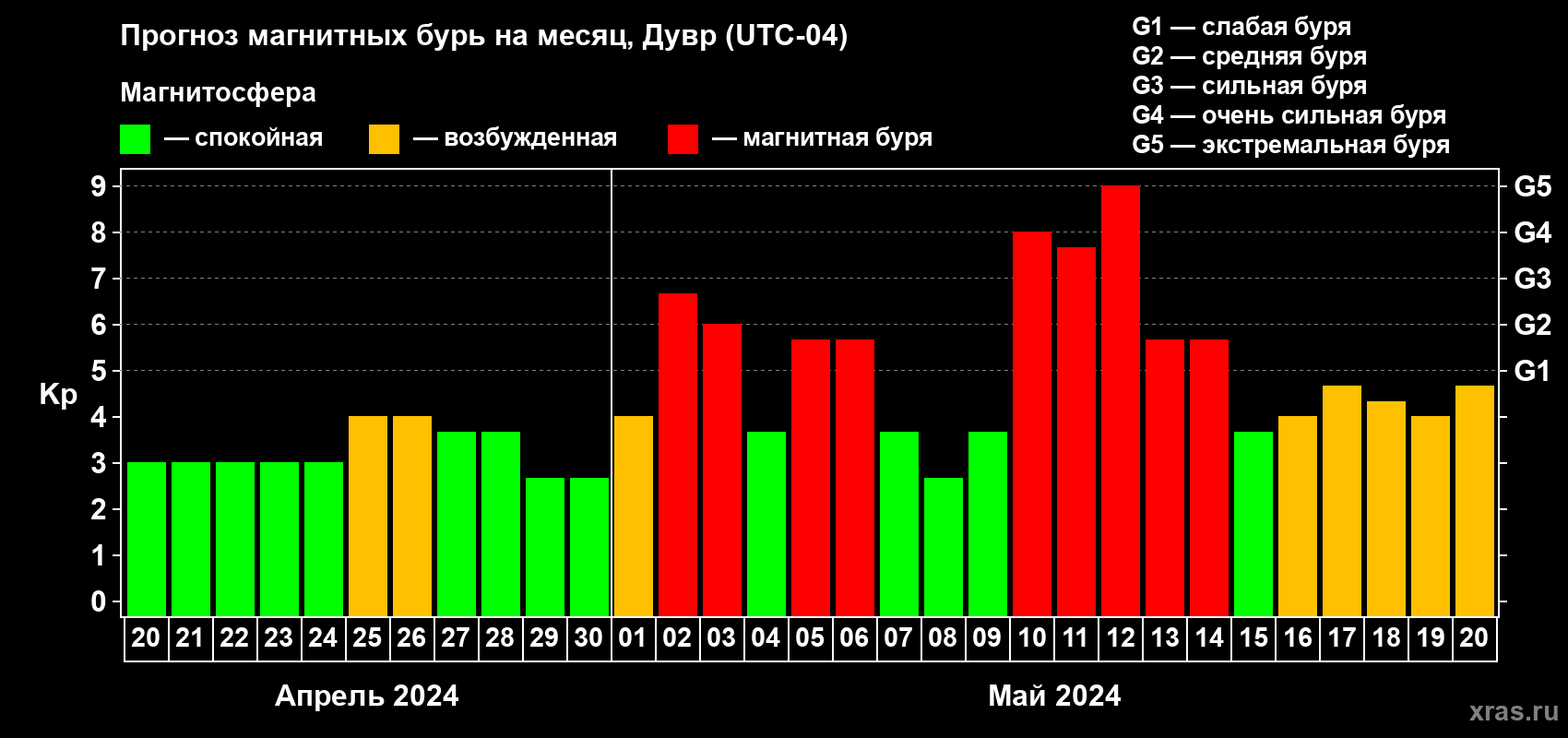 Прогноз максимального суточного геомагнитного индекса Kp на <b>1 месяц</b> (31 день) <b>с 20 апреля по 20 мая 2024 г</b>