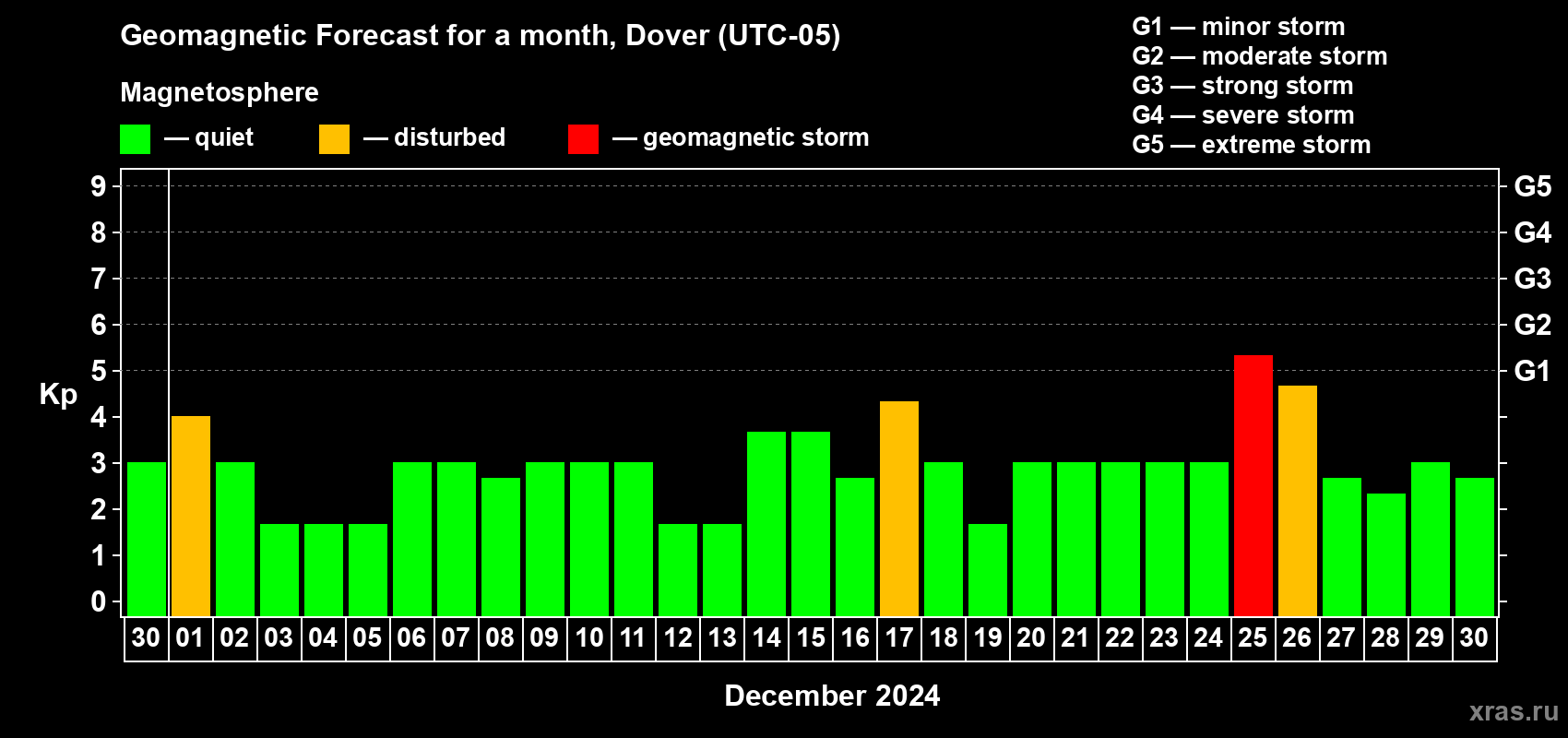 Forecast of the daily maximal value of geomagnetic index Kp for <b>1 month</b> (31 days) <b>from Nov 30, 2024 to Dec 30, 2024</b>