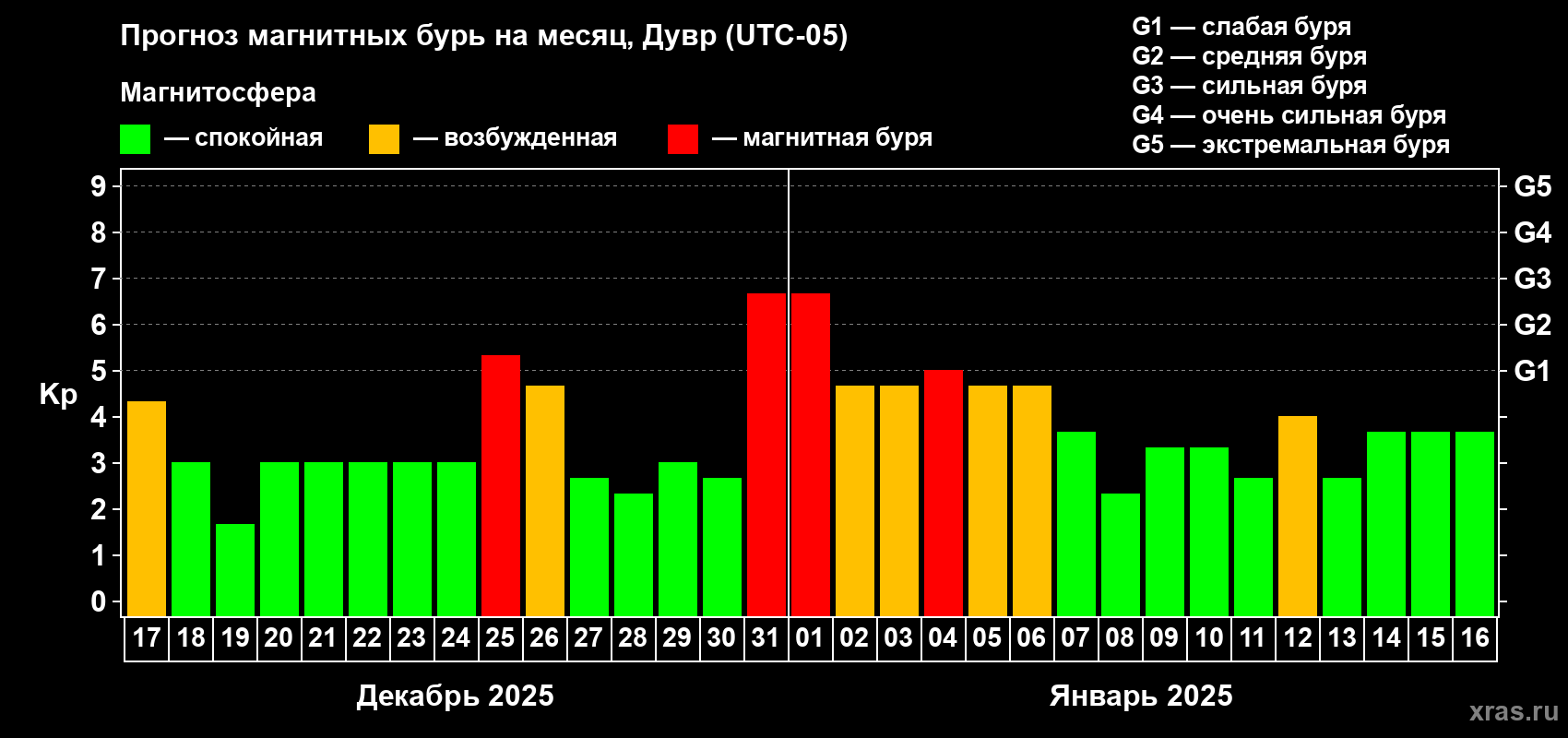Прогноз максимального суточного геомагнитного индекса Kp на <b>1 месяц</b> (31 день) <b>с 17 декабря 2024 г по 16 января 2025 г</b>