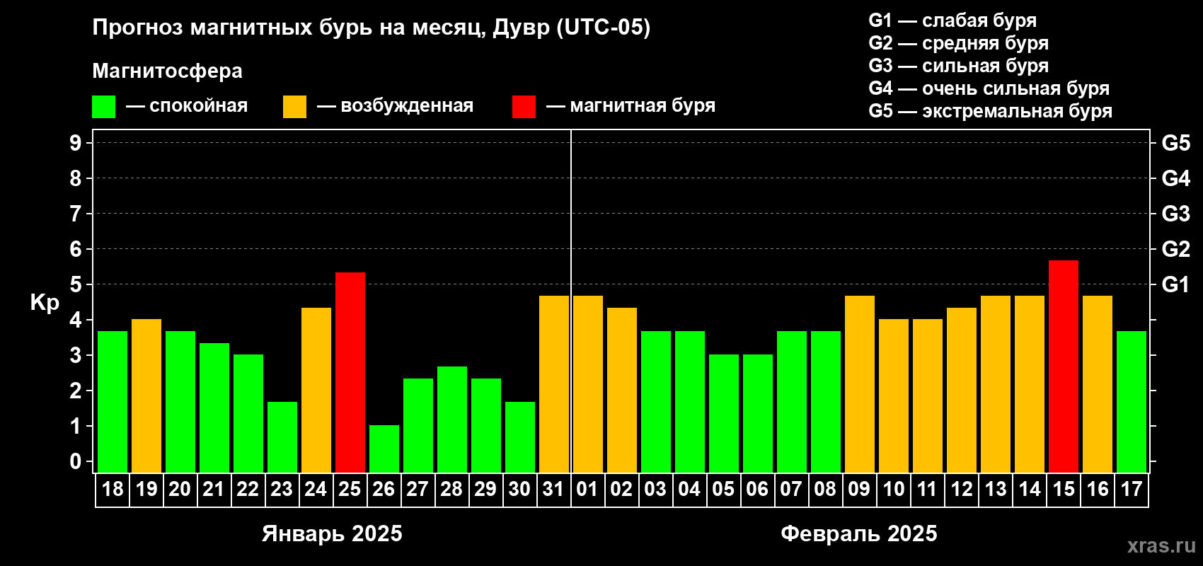 Прогноз максимального суточного геомагнитного индекса Kp на <b>1 месяц</b> (31 день) <b>с 18 января по 17 февраля 2025 г</b>