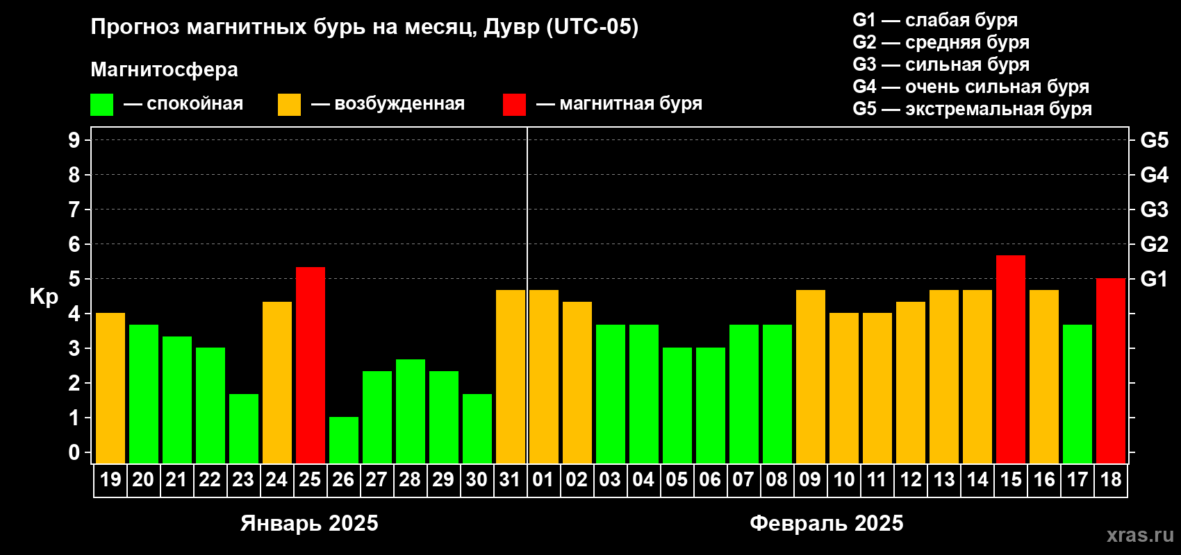 Прогноз максимального суточного геомагнитного индекса Kp на <b>1 месяц</b> (31 день) <b>с 19 января по 18 февраля 2025 г</b>