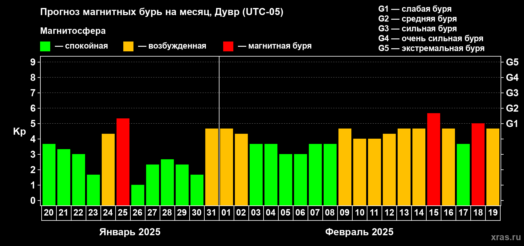 Прогноз максимального суточного геомагнитного индекса Kp на <b>1 месяц</b> (31 день) <b>с 20 января по 19 февраля 2025 г</b>