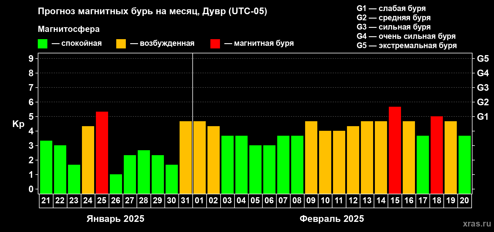 Прогноз максимального суточного геомагнитного индекса Kp на <b>1 месяц</b> (31 день) <b>с 21 января по 20 февраля 2025 г</b>