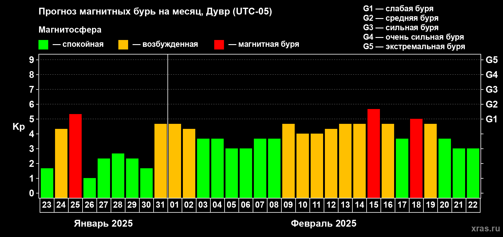 Прогноз максимального суточного геомагнитного индекса Kp на <b>1 месяц</b> (31 день) <b>с 23 января по 22 февраля 2025 г</b>