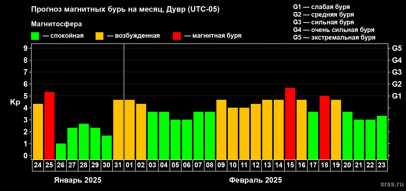 Прогноз максимального суточного геомагнитного индекса Kp на <b>1 месяц</b> (31 день) <b>с 24 января по 23 февраля 2025 г</b>
