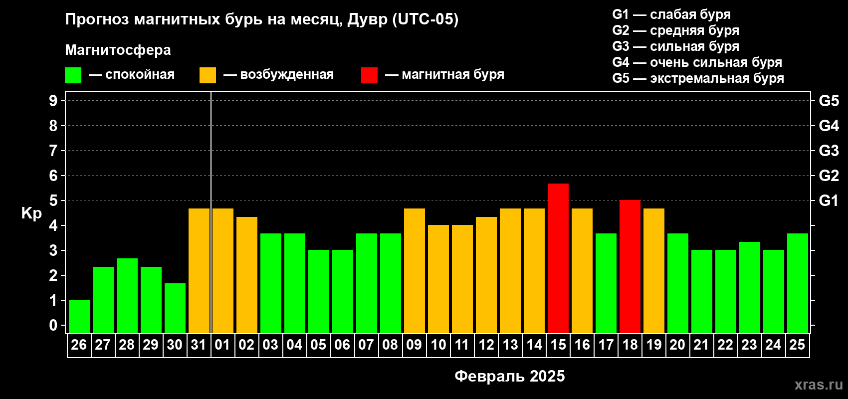 Прогноз максимального суточного геомагнитного индекса Kp на <b>1 месяц</b> (31 день) <b>с 26 января по 25 февраля 2025 г</b>