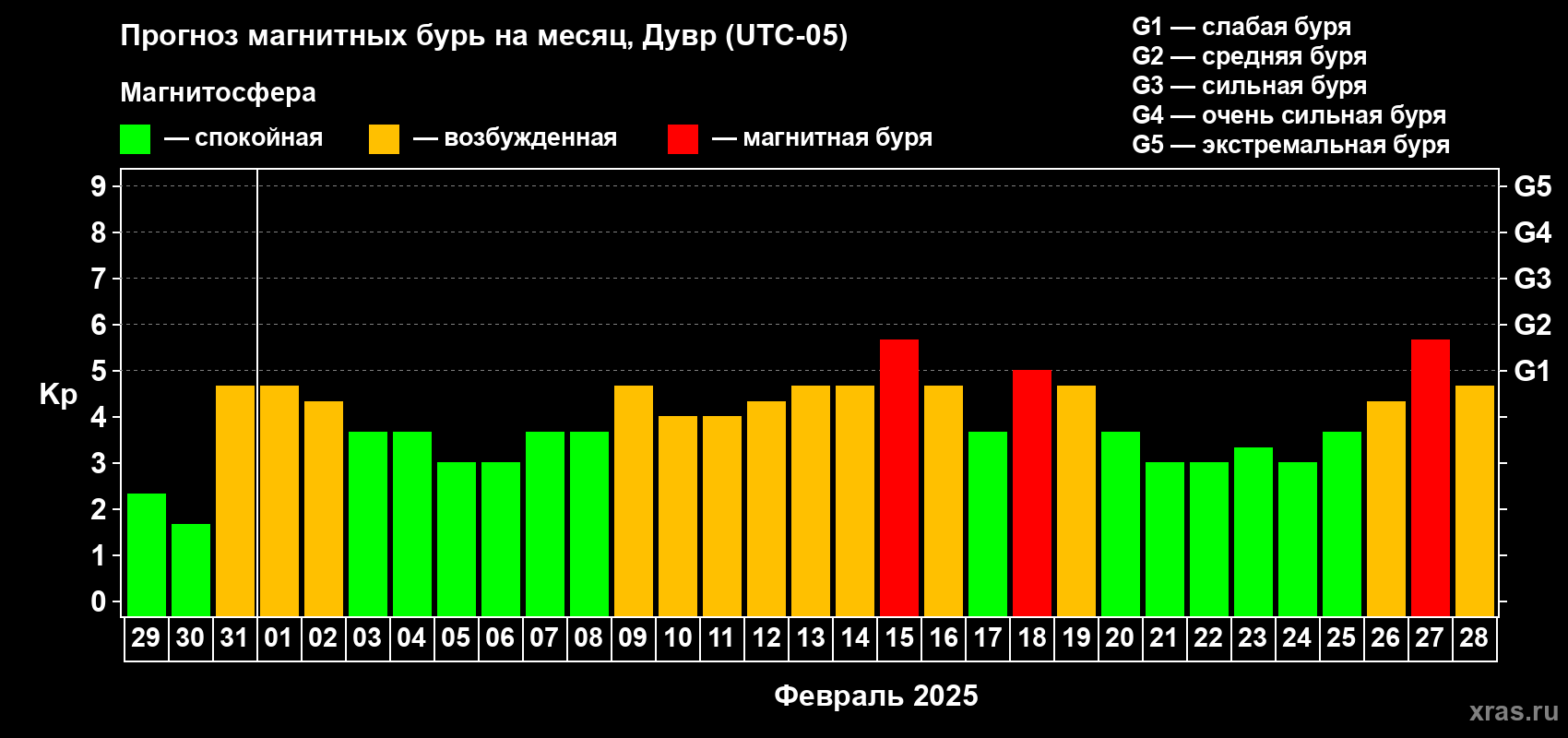 Прогноз максимального суточного геомагнитного индекса Kp на <b>1 месяц</b> (31 день) <b>с 29 января по 28 февраля 2025 г</b>