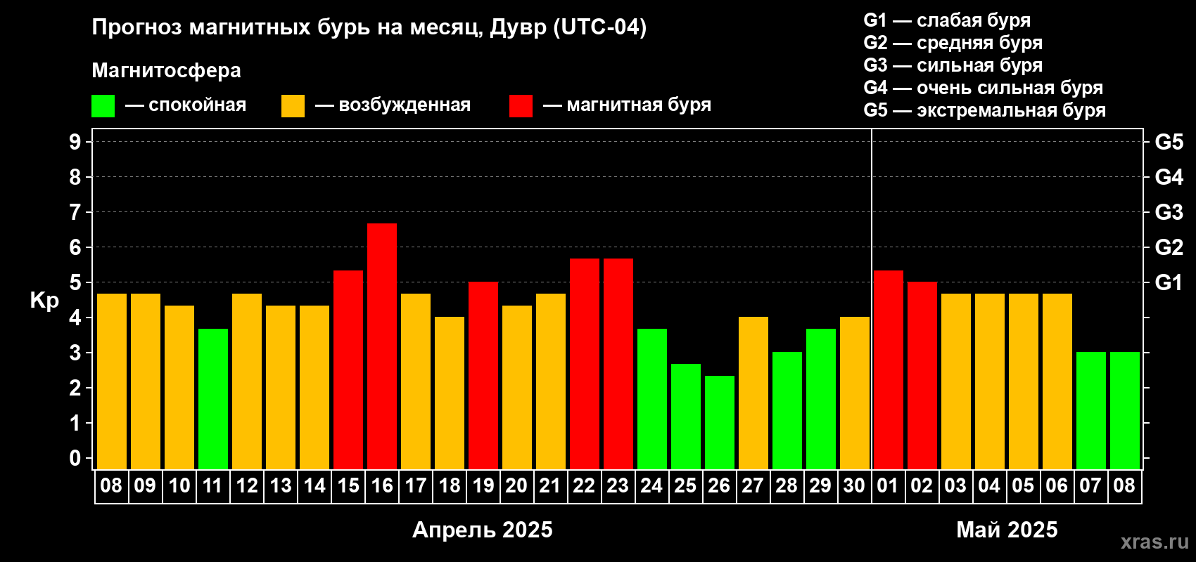 Прогноз максимального суточного геомагнитного индекса Kp на <b>1 месяц</b> (31 день) <b>с 08 апреля по 08 мая 2025 г</b>