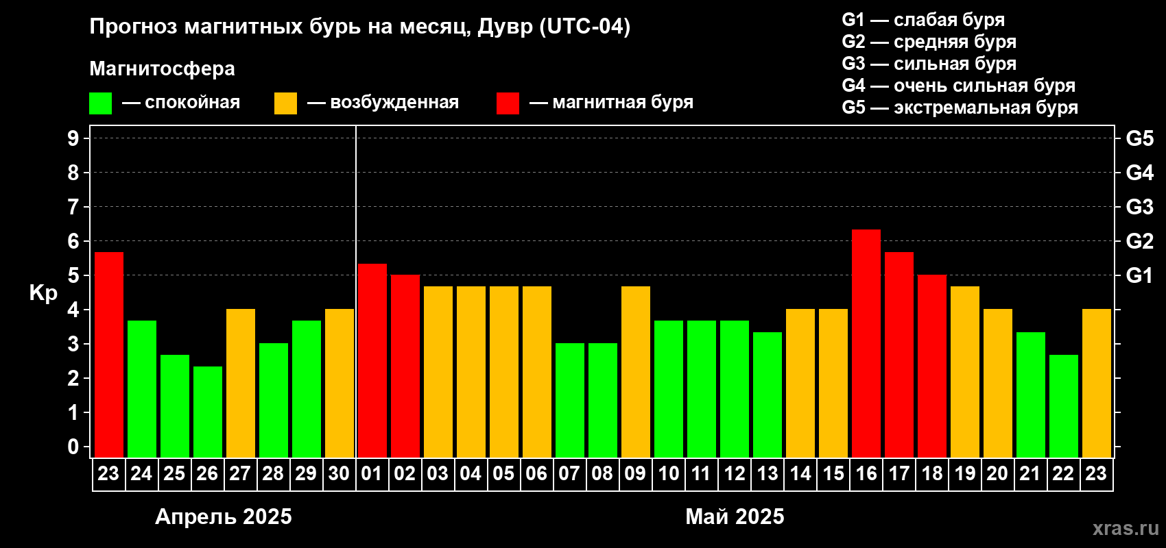Прогноз максимального суточного геомагнитного индекса Kp на <b>1 месяц</b> (31 день) <b>с 23 апреля по 23 мая 2025 г</b>