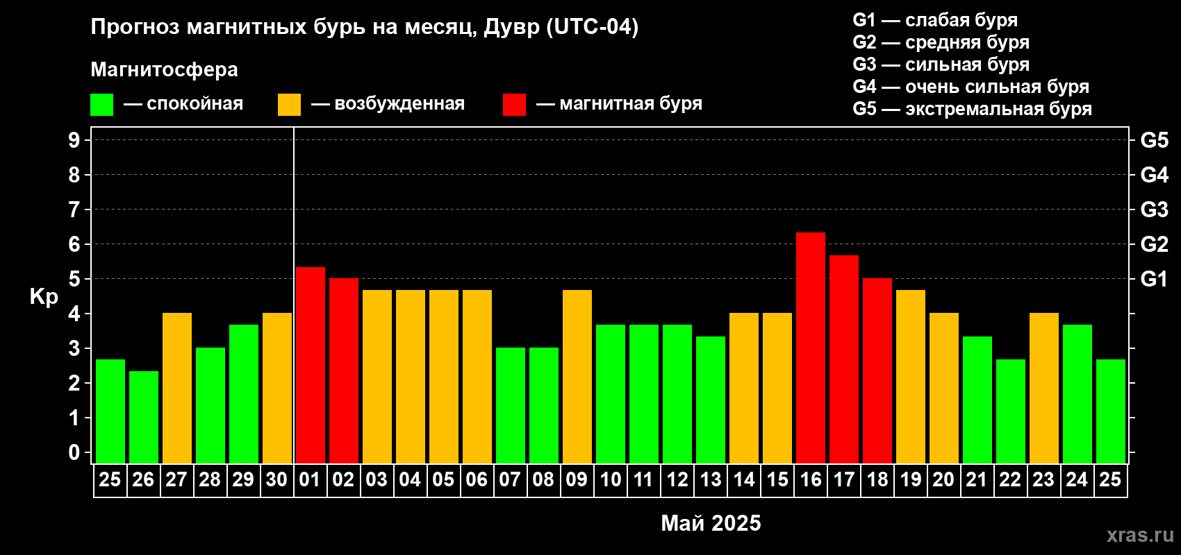 Прогноз максимального суточного геомагнитного индекса Kp на <b>1 месяц</b> (31 день) <b>с 25 апреля по 25 мая 2025 г</b>