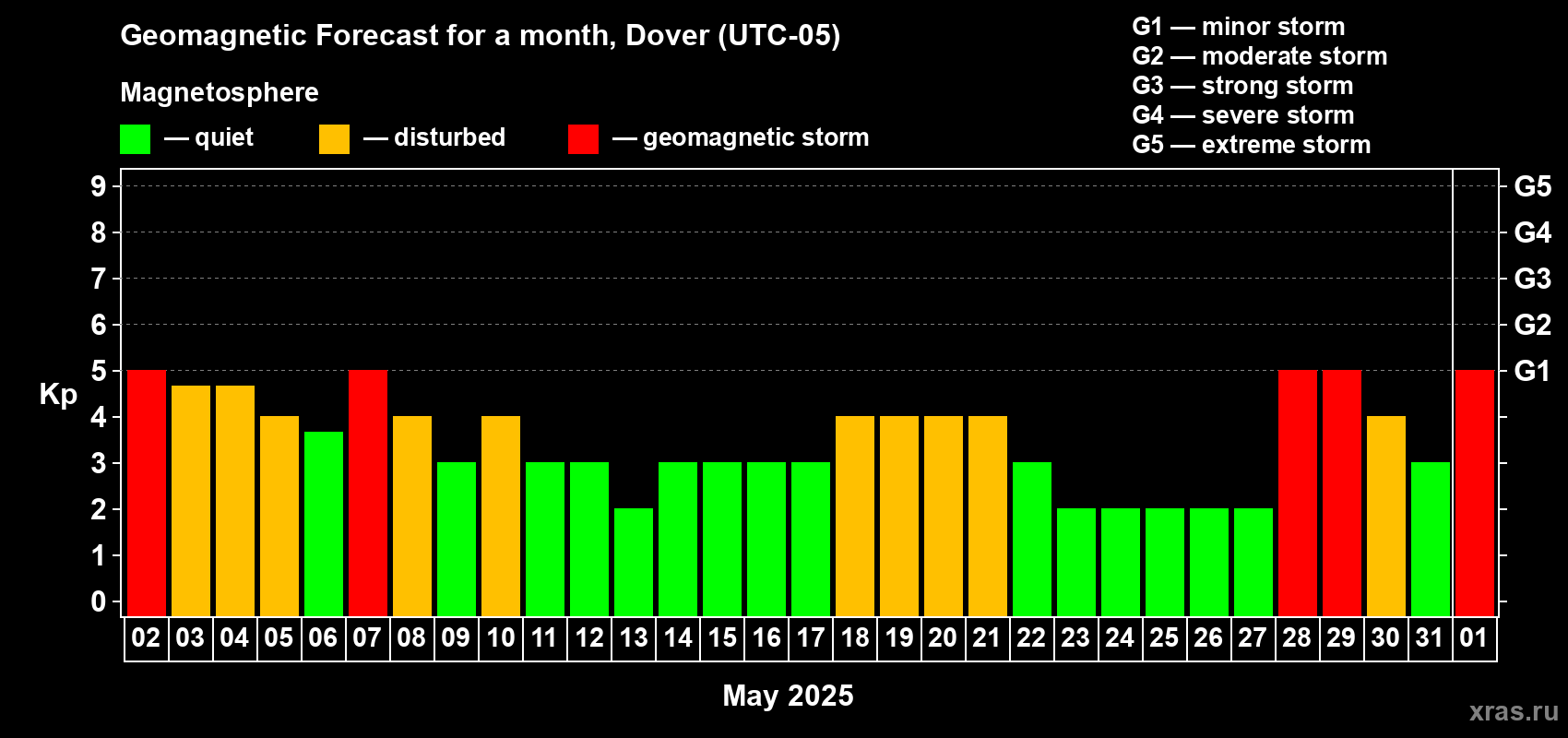 Forecast of the daily maximal value of geomagnetic index Kp for <b>1 month</b> (31 days) <b>from May 02, 2025 to Jun 01, 2025</b>