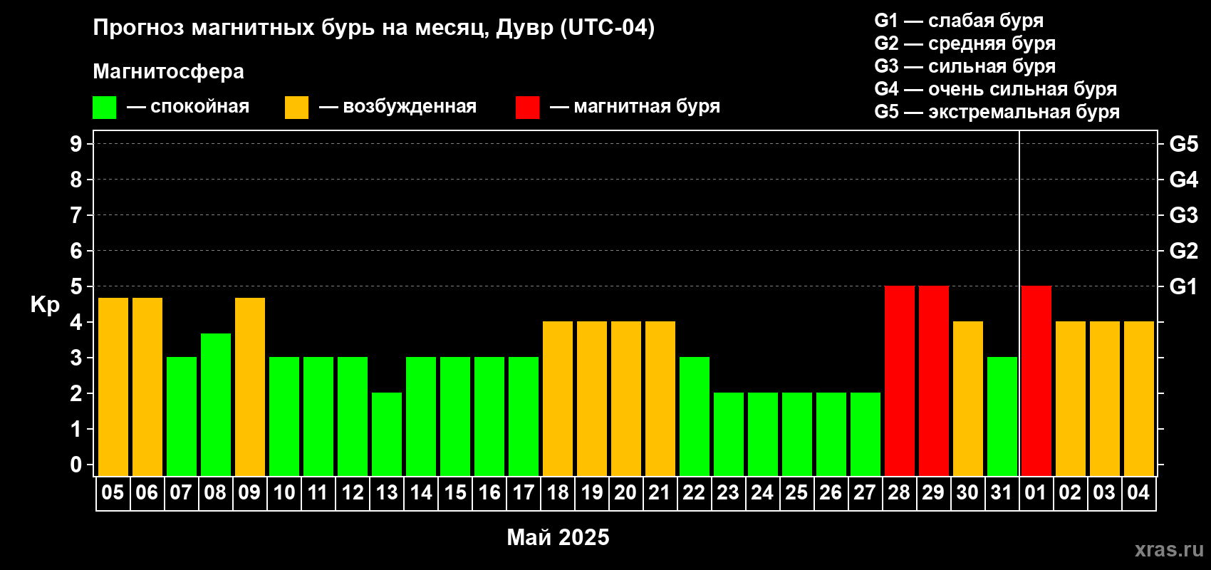 Прогноз максимального суточного геомагнитного индекса Kp на <b>1 месяц</b> (31 день) <b>с 05 мая по 04 июня 2025 г</b>