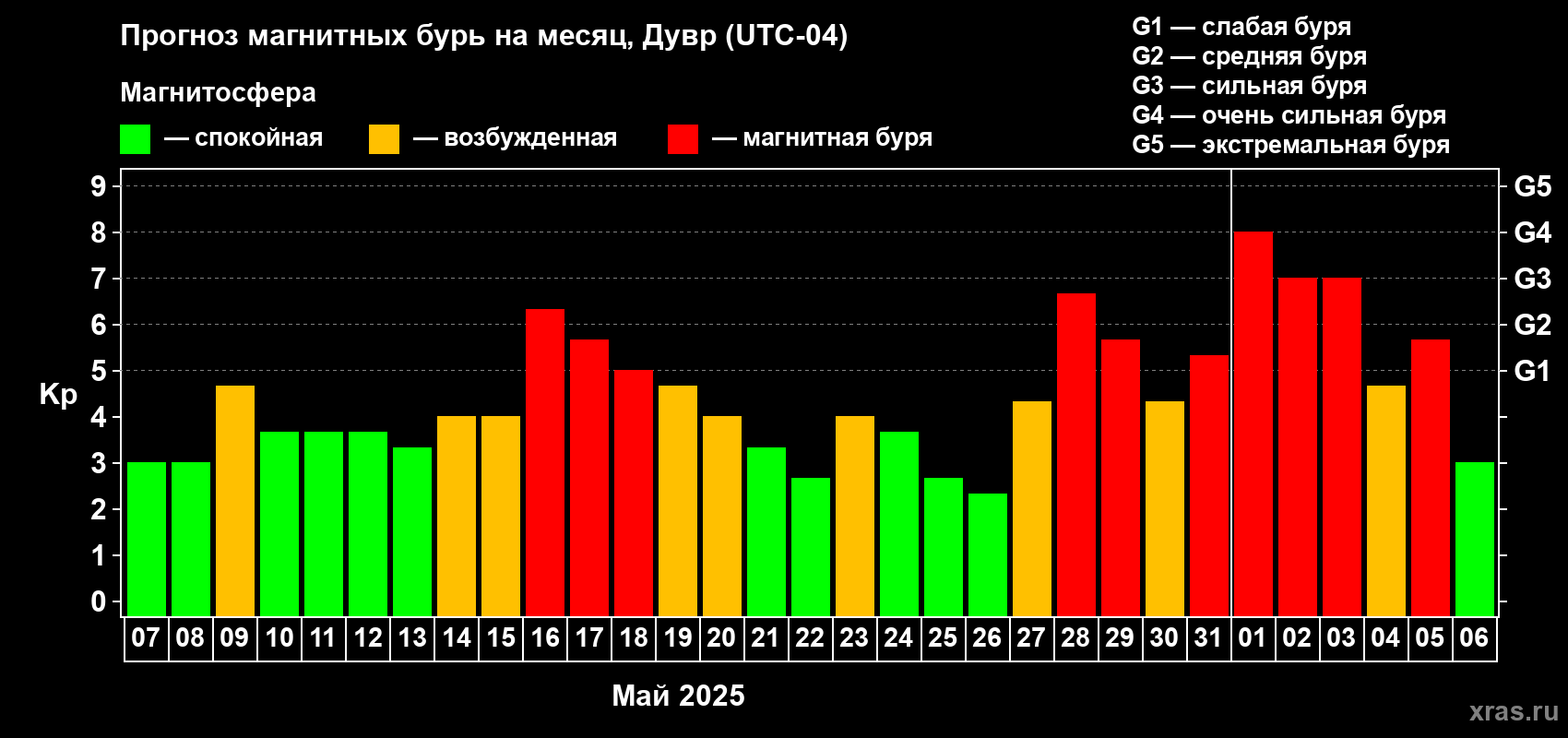Прогноз максимального суточного геомагнитного индекса Kp на <b>1 месяц</b> (31 день) <b>с 07 мая по 06 июня 2025 г</b>