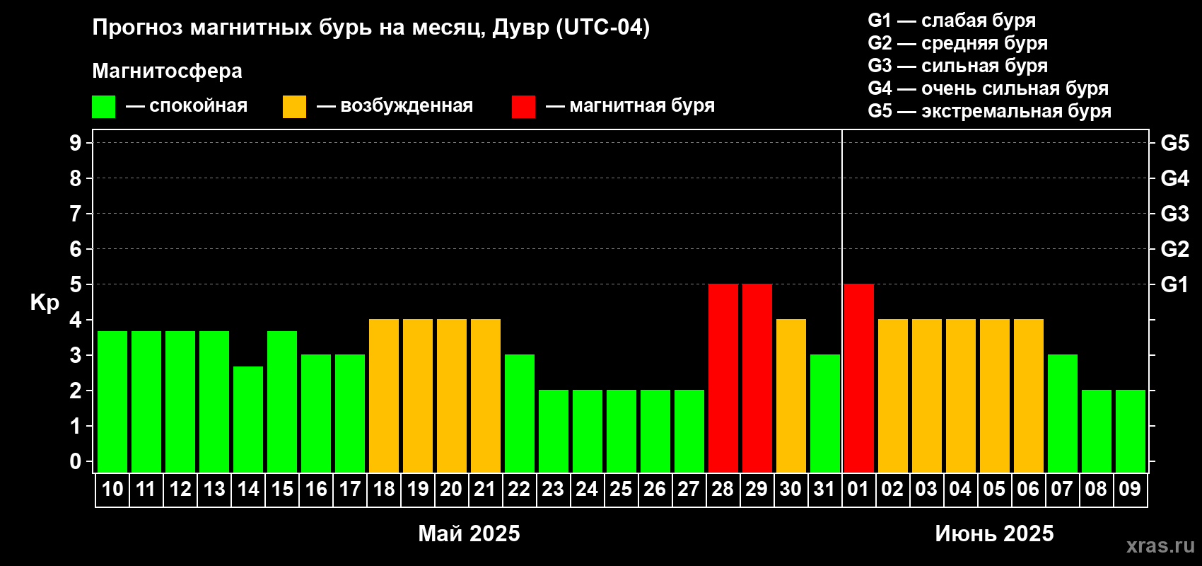 Прогноз максимального суточного геомагнитного индекса Kp на <b>1 месяц</b> (31 день) <b>с 10 мая по 09 июня 2025 г</b>