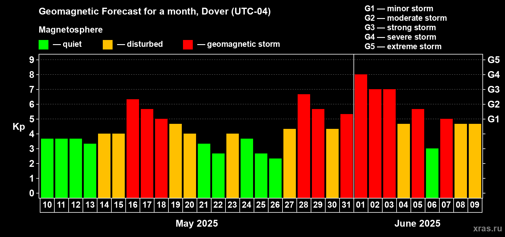 Forecast of the daily maximal value of geomagnetic index Kp for <b>1 month</b> (31 days) <b>from May 10, 2025 to Jun 09, 2025</b>