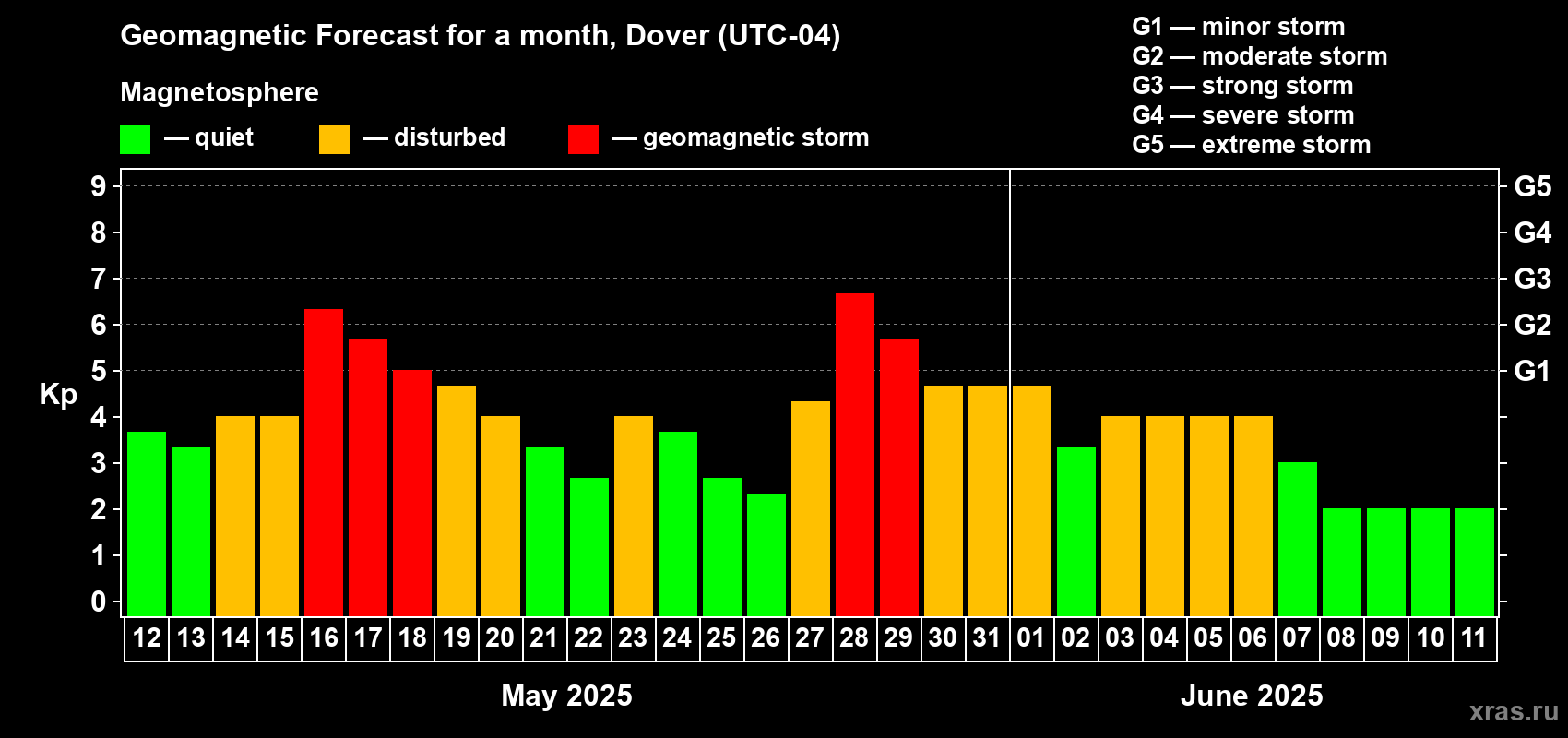 Forecast of the daily maximal value of geomagnetic index Kp for <b>1 month</b> (31 days) <b>from May 12, 2025 to Jun 11, 2025</b>