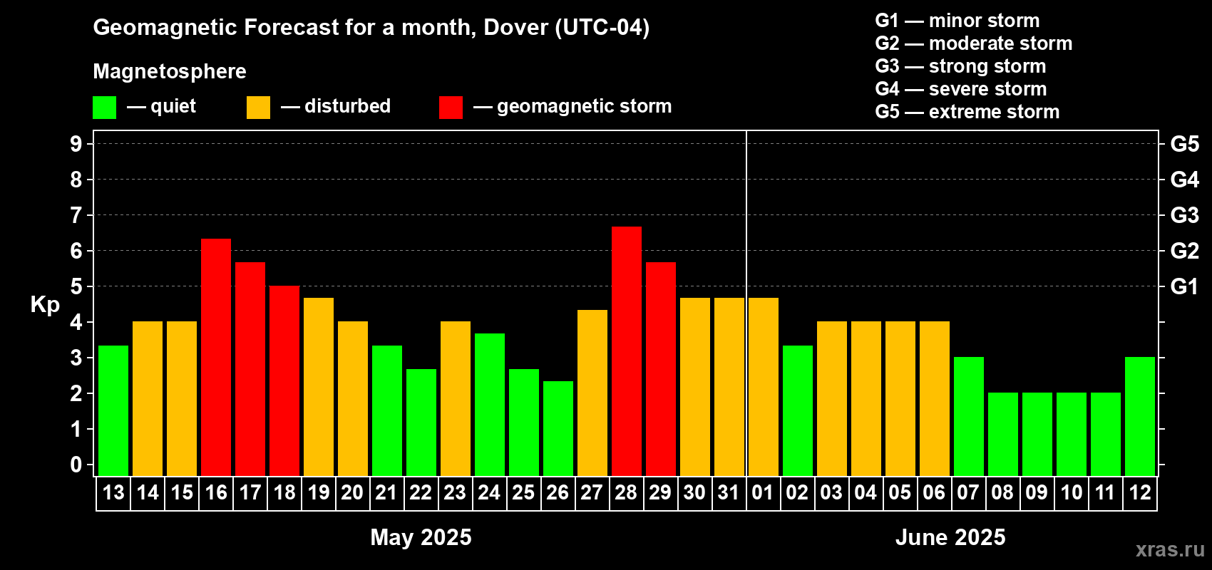 Forecast of the daily maximal value of geomagnetic index Kp for <b>1 month</b> (31 days) <b>from May 13, 2025 to Jun 12, 2025</b>