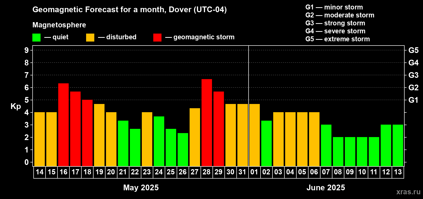 Forecast of the daily maximal value of geomagnetic index Kp for <b>1 month</b> (31 days) <b>from May 14, 2025 to Jun 13, 2025</b>