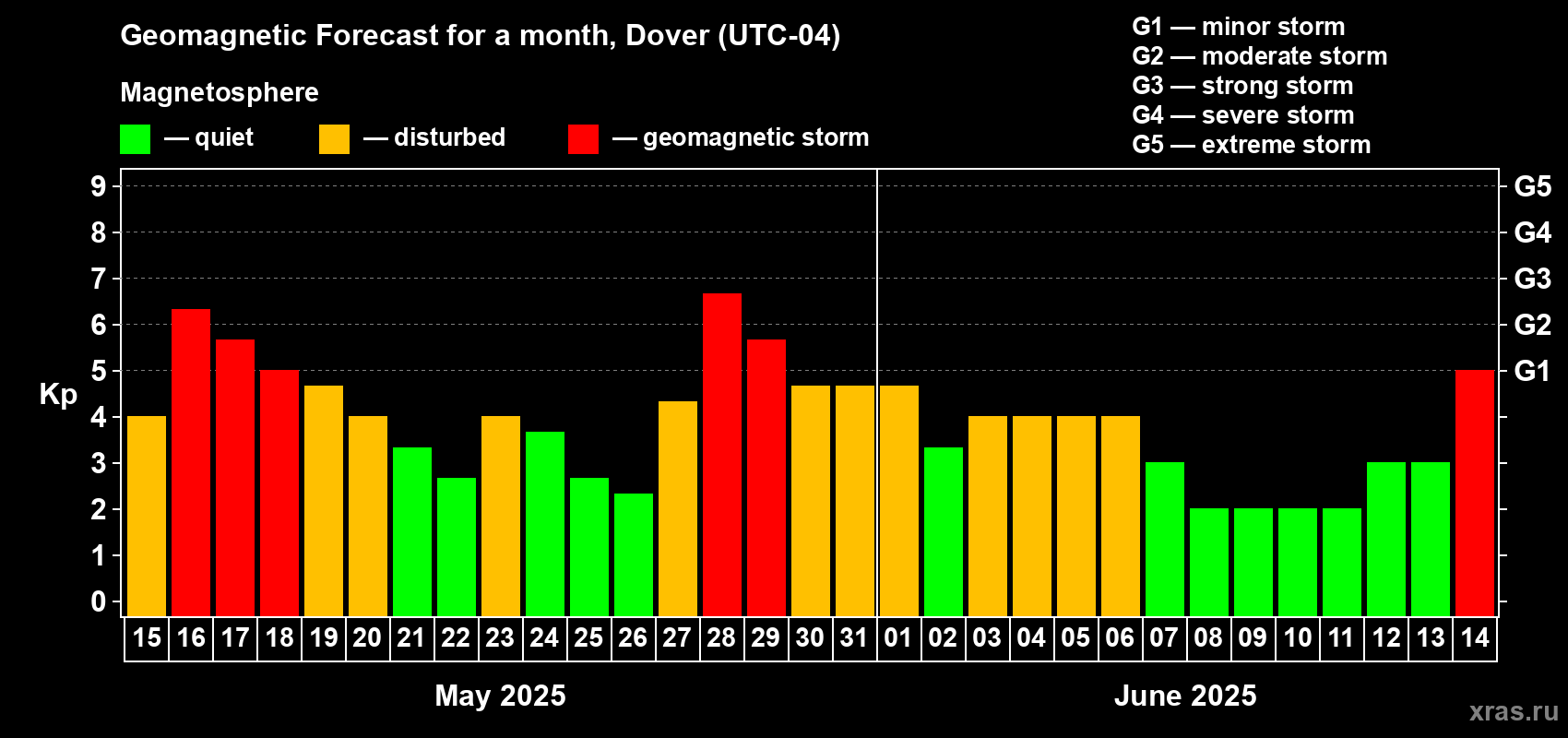 Forecast of the daily maximal value of geomagnetic index Kp for <b>1 month</b> (31 days) <b>from May 15, 2025 to Jun 14, 2025</b>