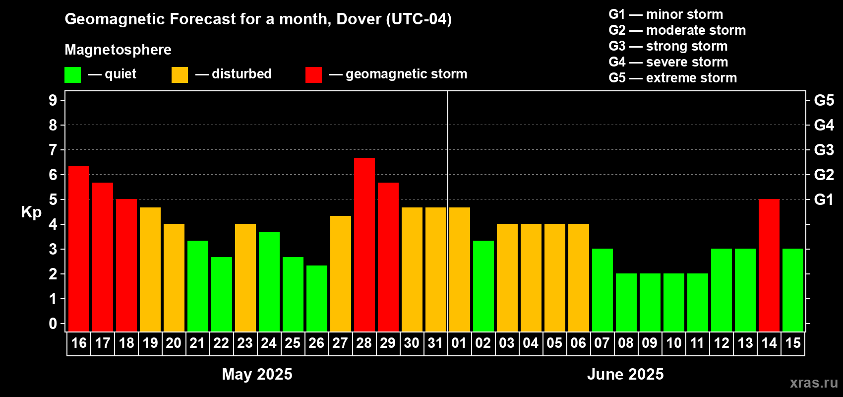 Forecast of the daily maximal value of geomagnetic index Kp for <b>1 month</b> (31 days) <b>from May 16, 2025 to Jun 15, 2025</b>