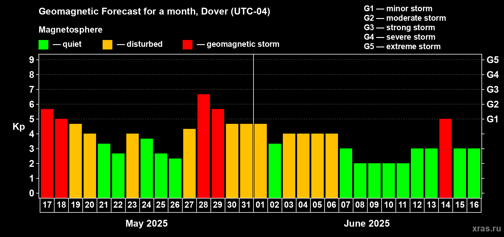 Forecast of the daily maximal value of geomagnetic index Kp for <b>1 month</b> (31 days) <b>from May 17, 2025 to Jun 16, 2025</b>