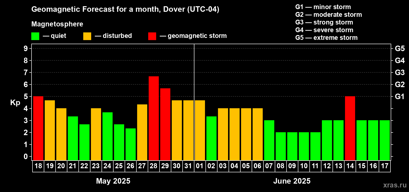 Forecast of the daily maximal value of geomagnetic index Kp for <b>1 month</b> (31 days) <b>from May 18, 2025 to Jun 17, 2025</b>