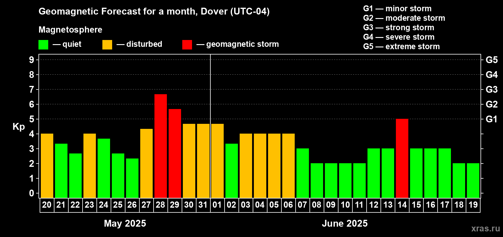 Forecast of the daily maximal value of geomagnetic index Kp for <b>1 month</b> (31 days) <b>from May 20, 2025 to Jun 19, 2025</b>