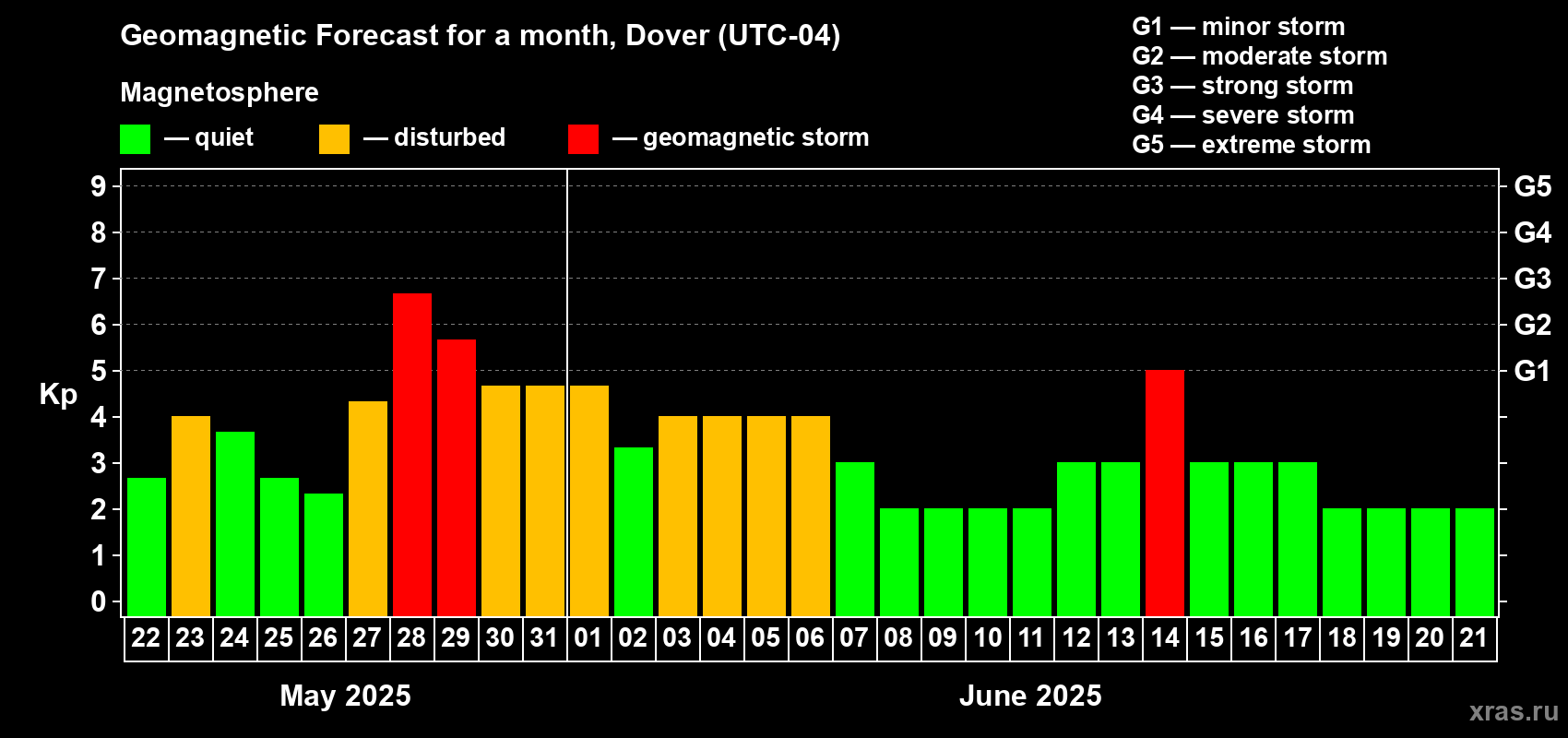 Forecast of the daily maximal value of geomagnetic index Kp for <b>1 month</b> (31 days) <b>from May 22, 2025 to Jun 21, 2025</b>
