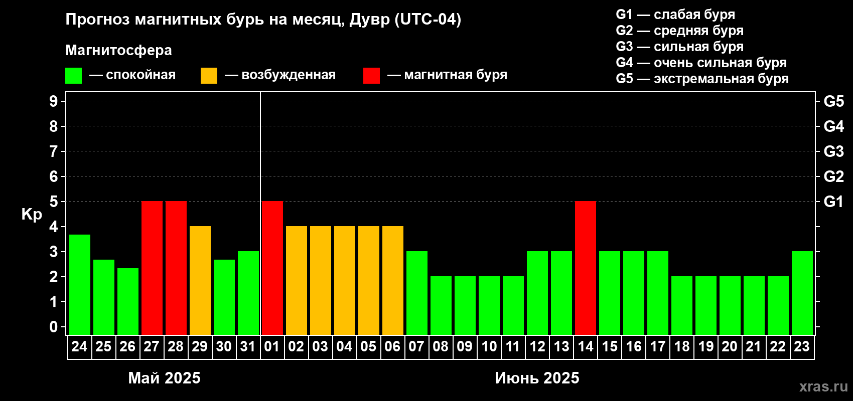 Прогноз максимального суточного геомагнитного индекса Kp на <b>1 месяц</b> (31 день) <b>с 24 мая по 23 июня 2025 г</b>