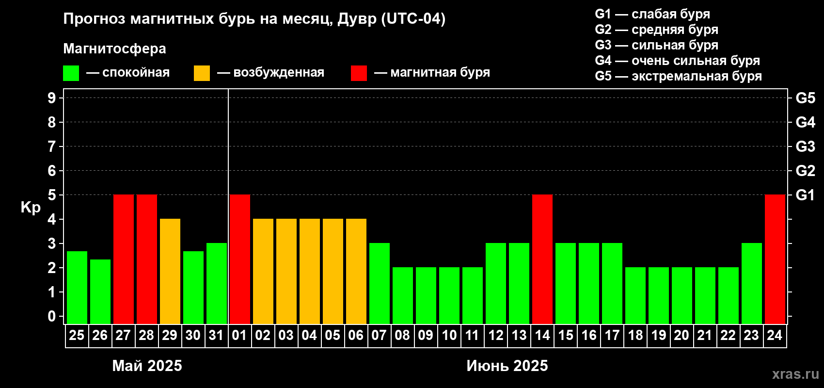 Прогноз максимального суточного геомагнитного индекса Kp на <b>1 месяц</b> (31 день) <b>с 25 мая по 24 июня 2025 г</b>