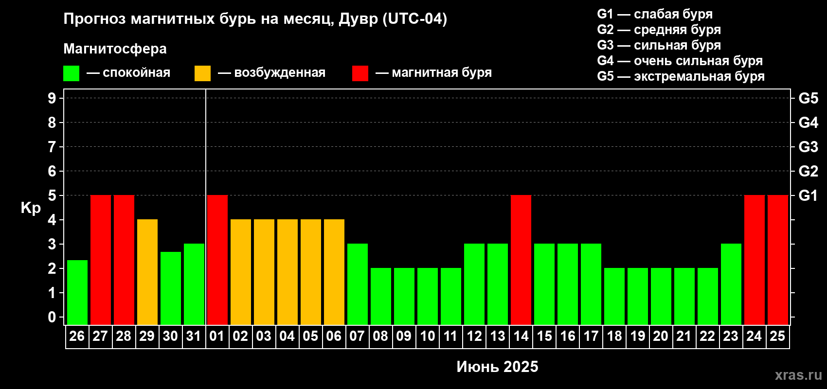 Прогноз максимального суточного геомагнитного индекса Kp на <b>1 месяц</b> (31 день) <b>с 26 мая по 25 июня 2025 г</b>