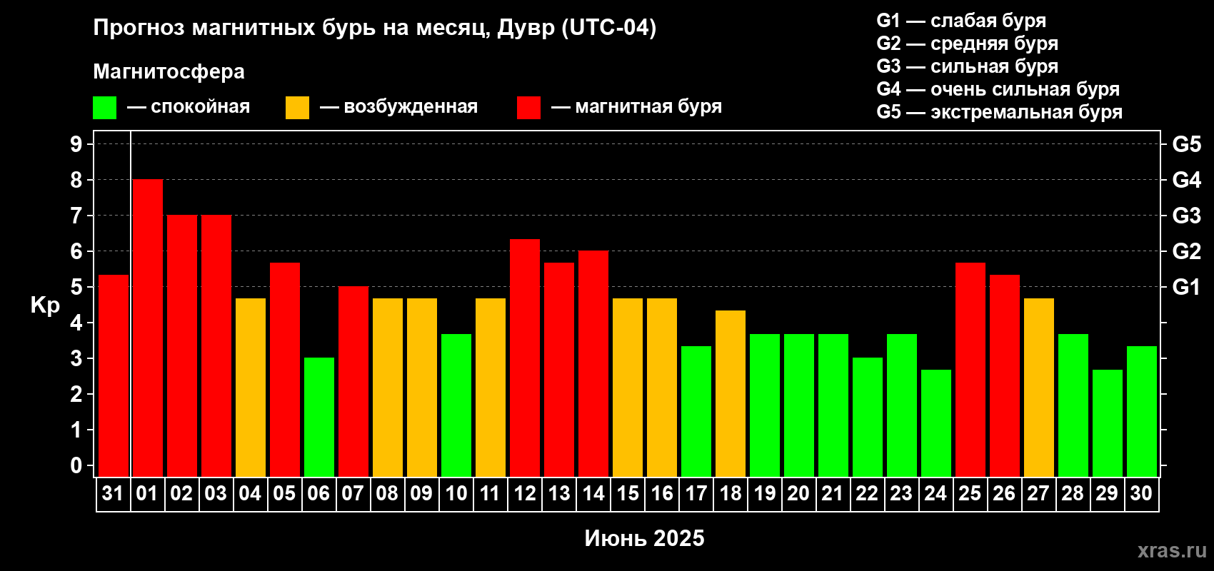 Прогноз максимального суточного геомагнитного индекса Kp на <b>1 месяц</b> (31 день) <b>с 31 мая по 30 июня 2025 г</b>