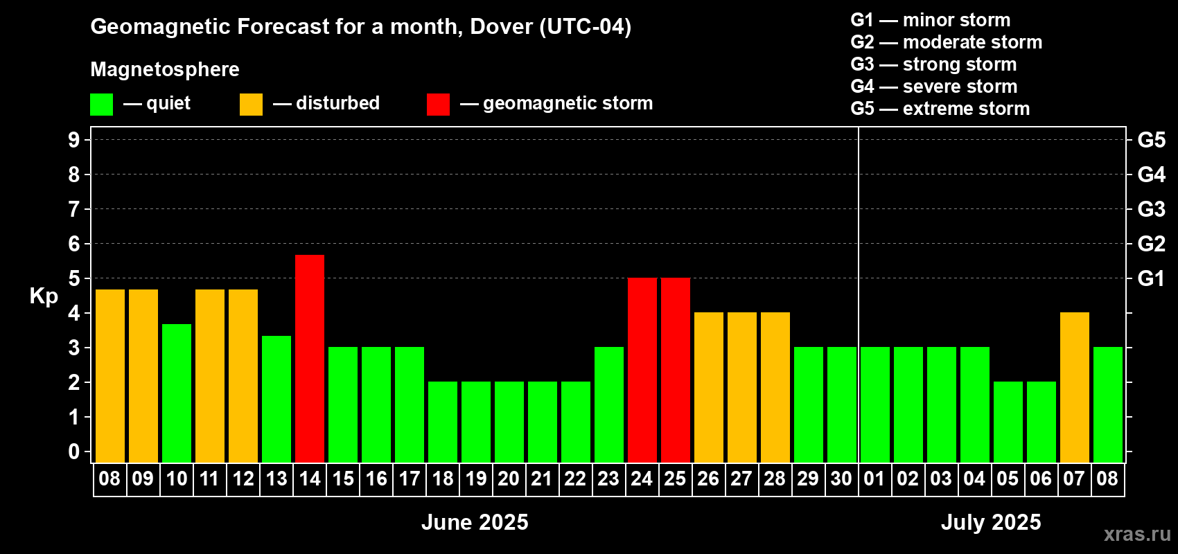Forecast of the daily maximal value of geomagnetic index Kp for <b>1 month</b> (31 days) <b>from Jun 08, 2025 to Jul 08, 2025</b>