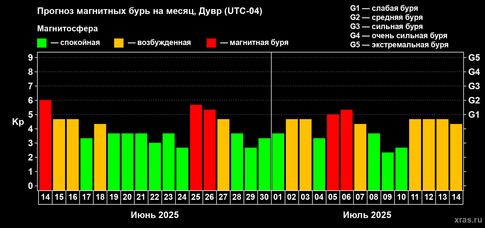 Прогноз максимального суточного геомагнитного индекса Kp на <b>1 месяц</b> (31 день) <b>с 14 июня по 14 июля 2025 г</b>