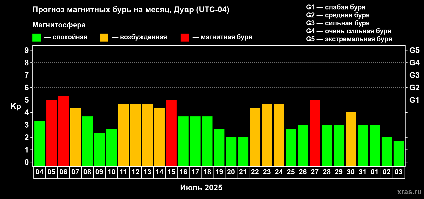 Прогноз максимального суточного геомагнитного индекса Kp на <b>1 месяц</b> (31 день) <b>с 04 июля по 03 августа 2025 г</b>