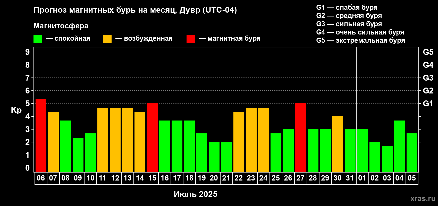 Прогноз максимального суточного геомагнитного индекса Kp на <b>1 месяц</b> (31 день) <b>с 06 июля по 05 августа 2025 г</b>